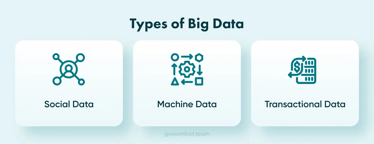 How Big Data works: its types