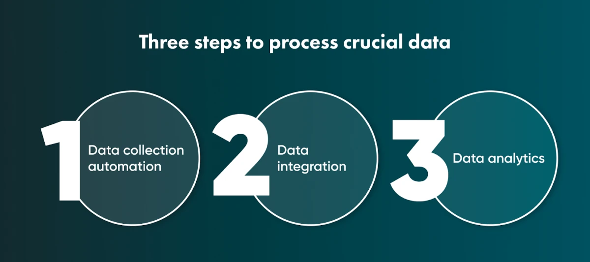 Oil and gas digital transformation and important data It is necessary to understand that digital transformation in oil and gas means the processing of crucial data. Let’s find out more about it.