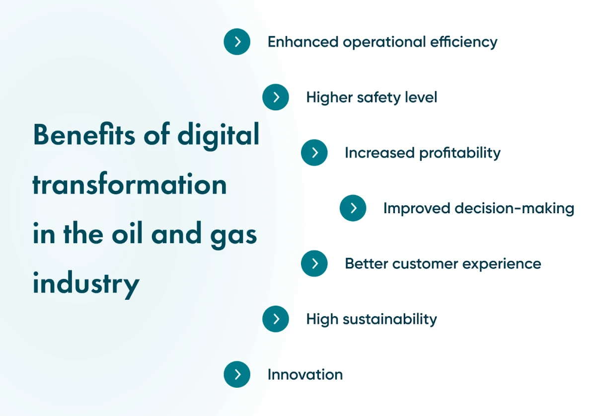 Oil and gas technologies change the industry entirely Technology in the oil and gas industry can give many benefits to your business if you implement them wisely and effectively. Let’s check out all the pros of digital transformation.