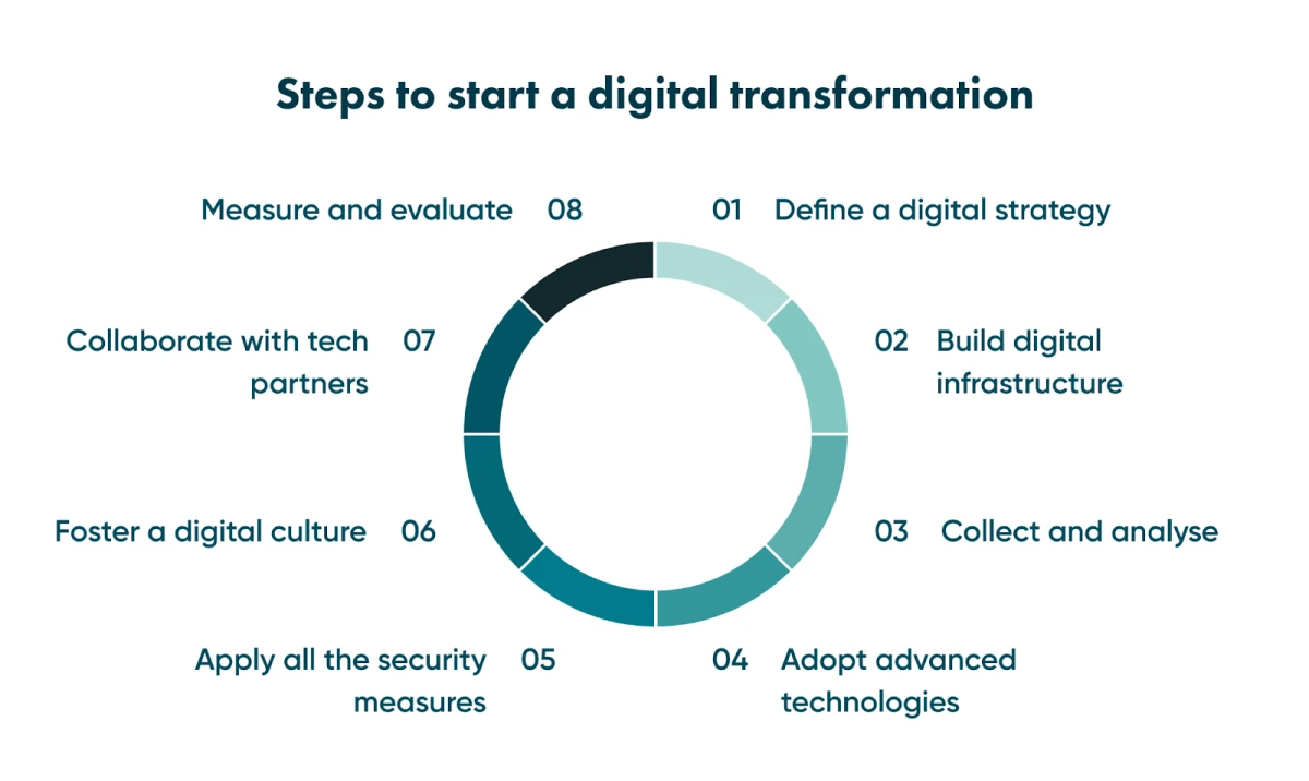 Steps to apply new technology in the oil and gas industry Oil and gas innovation implies the incorporation of new technologies, but you need to follow specific steps. Get into these steps to do everything effectively.