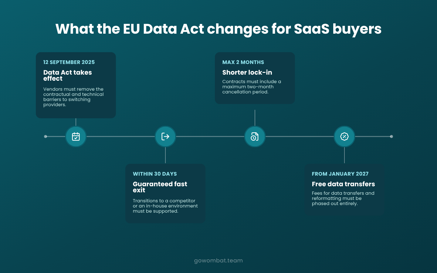 What the EU Data Act changes for SaaS