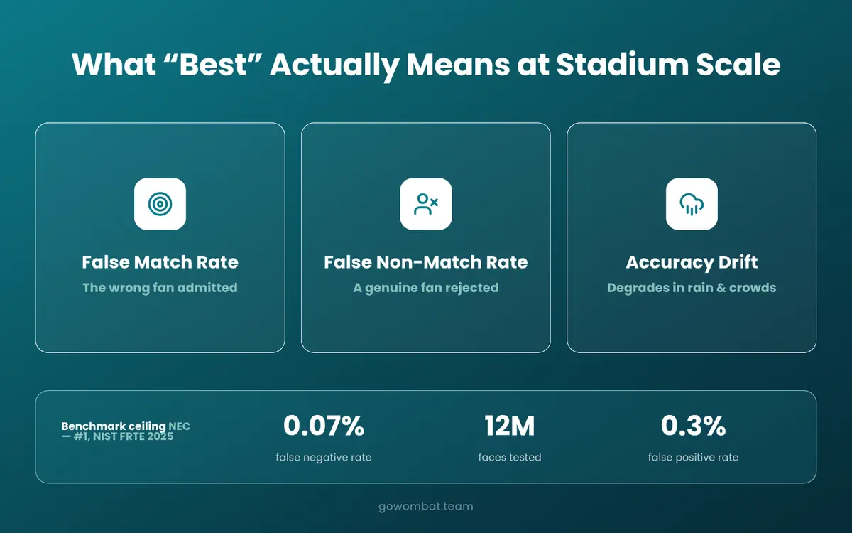 What “best” actually means for stadium-scale facial recognition