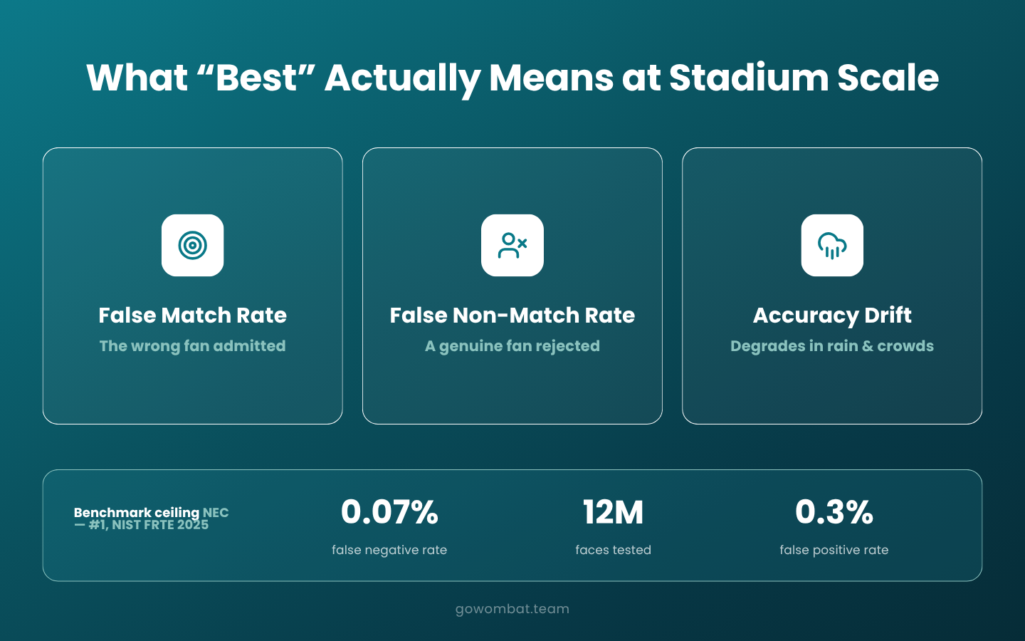 What “best” actually means for stadium-scale facial recognition