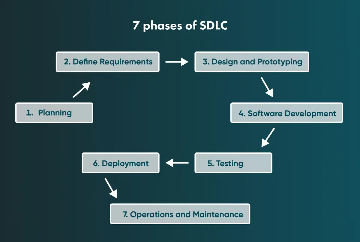 Main steps of SDLC process