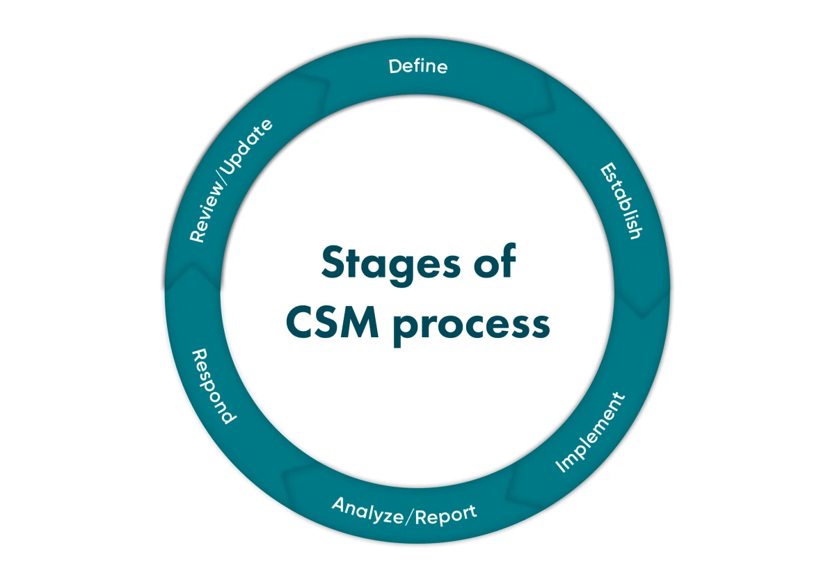 Continuous security monitoring is a complex process with six essential steps. All of them are taken according to cybersecurity standards for the best results.