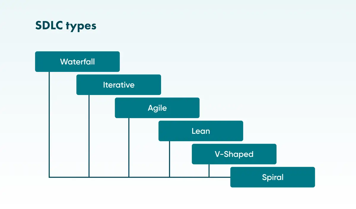 What is SDLC?
