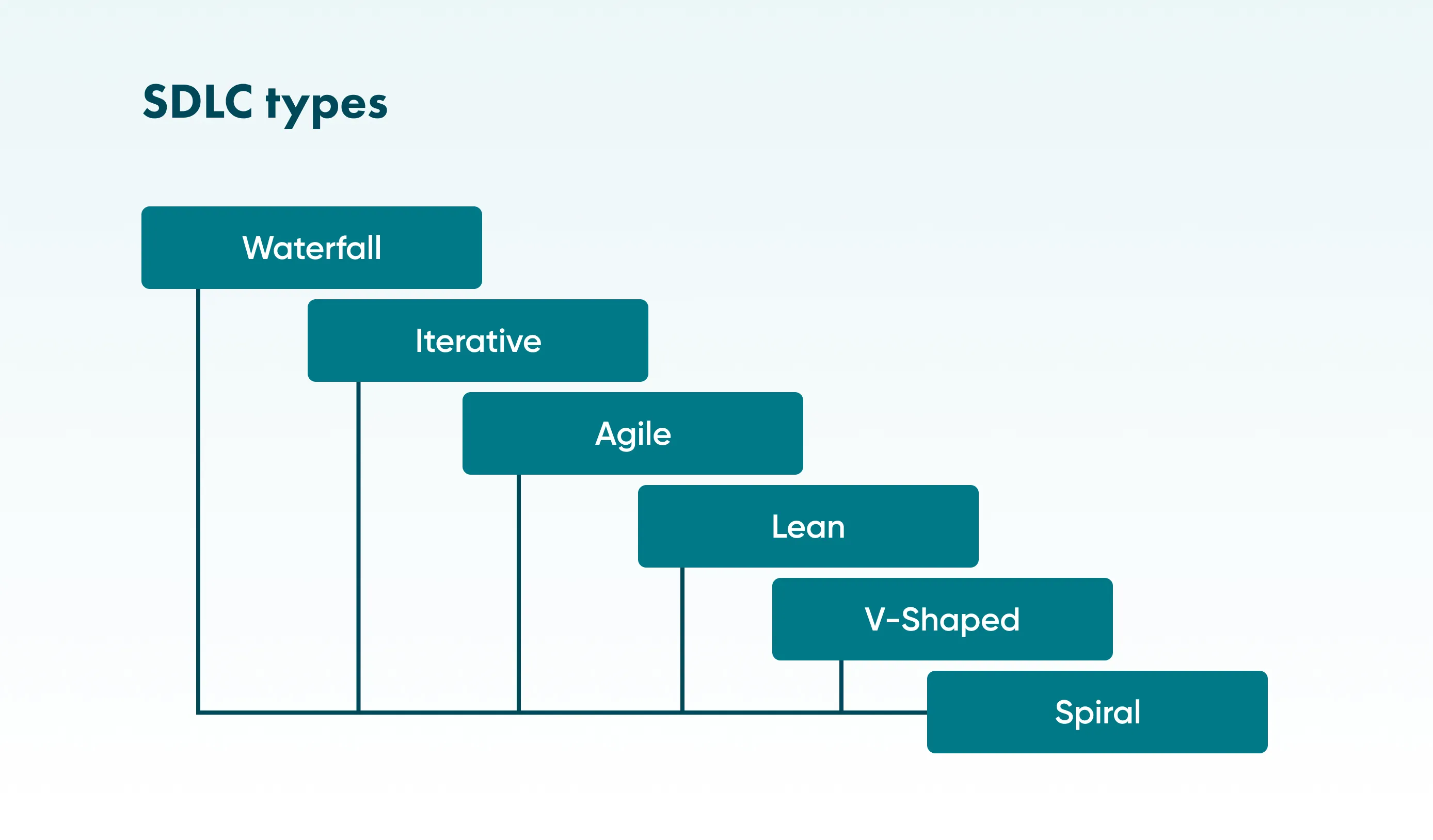 What is SDLC?