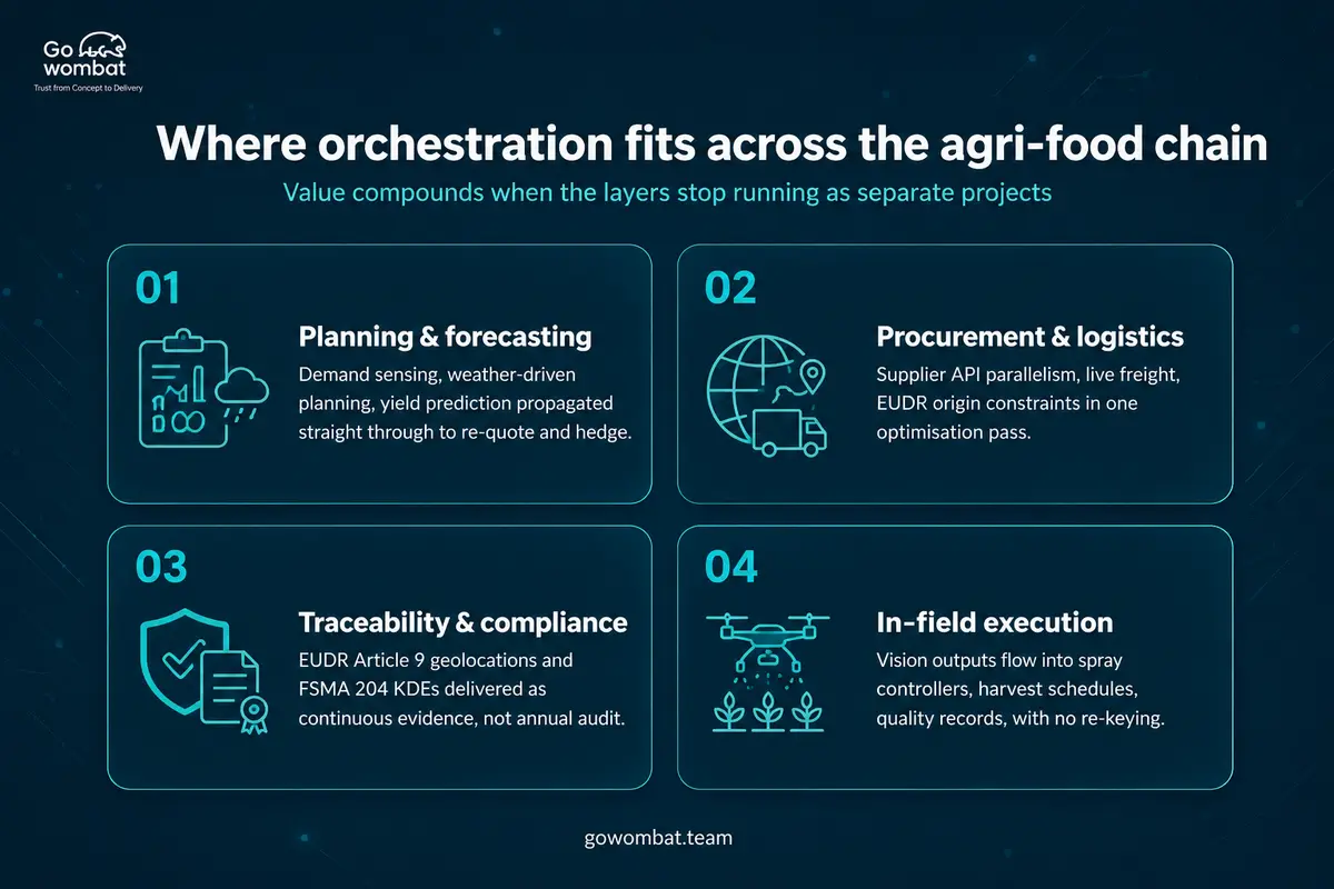 Where orchestration fits across agritech chain