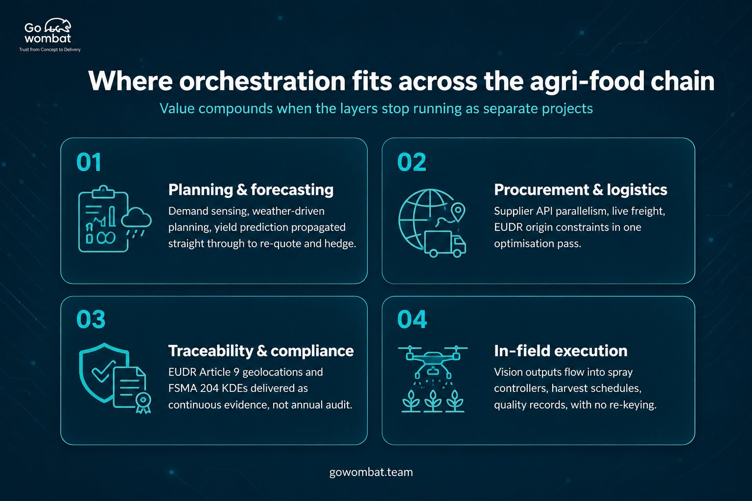Where orchestration fits across agritech chain
