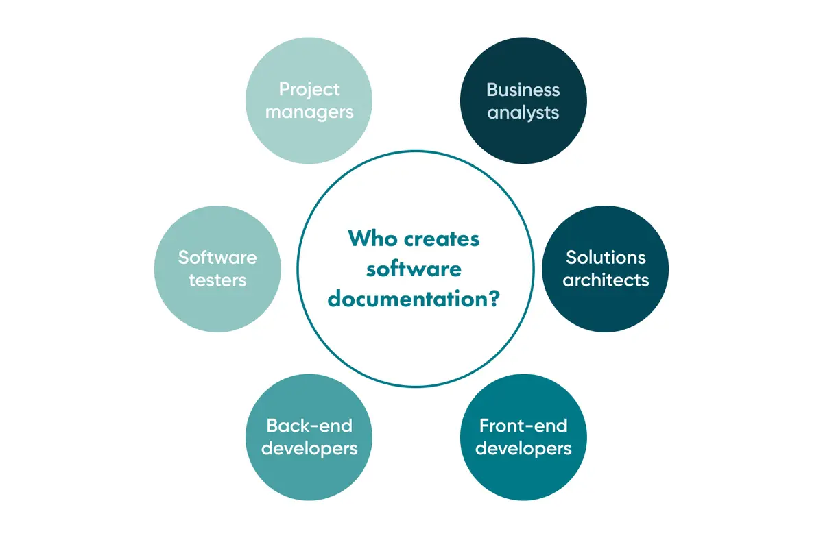 Who creates software documentation?